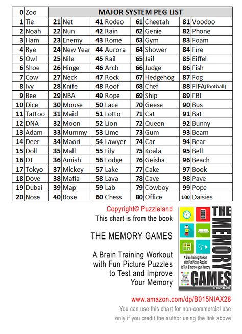 Great ideas for the 1-100 Mnemonic Major System Technique (or Phonetic Number System). 100 Pegs with strong visual quality.   Source: The Memory Games: A Brain Training Workout with Fun Picture Puzzles to Test and Improve Your Memory   by Puzzleland Mnemonics Techniques, How To Improve Memory Brain, Brain Memory Increase, How To Increase Brain Memory, Types Of Memory In Psychology, Long Term Memory Vs Short Term Memory, Games To Improve Memory, Memorization Techniques, Memory Exercises