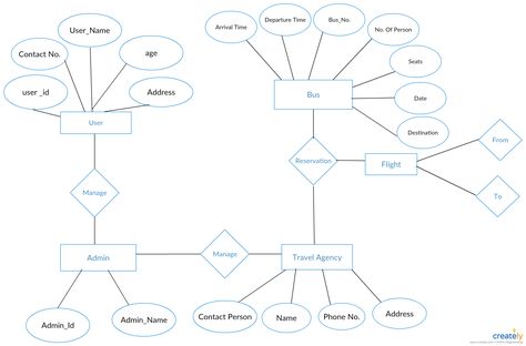 Entity Relationship Diagram of Tour and Travel - You can edit this template and create your own diagram. Creately diagrams can be exported and added to Word, PPT (powerpoint), Excel, Visio or any other document. Use PDF export for high quality prints and SVG export for large sharp images  #ERD #EntityRelationship #ERDexamples #ERDtemplates #Tourism #Travel Entity Relationship Diagram, Er Diagram, Relationship Diagram, Css Tutorial, Save My Marriage, Couple Questions, Flow Chart, Visual Representation, Use Case