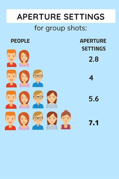 Aperture settings for group shots: people = aperture settings- 2= 2.8, 3= 4, 4= 5.6, 5= 7.1.... Group Photography Settings, Family Photography Settings, Poses 5 People, Groups Photography, Group Shot Photography, Large Group Photography, Best Portrait Photography, Family Watercolor, Aperture Photography