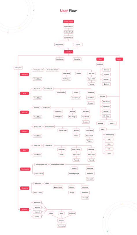 User Flow | Behance Ux Design Case Study, Flow App, Arrange Marriage, Flow Chart Design, App Ui Ux Design, Design Case Study, Ux App Design, Learn Web Development, Movie App