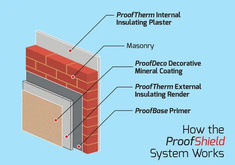 ProofTherm: External Wall Insulating Render | ProofShield Thermal Insulation Wall, Architecture Learning, Metal Building Insulation, Exterior Wall Insulation, External Insulation, Cavity Wall Insulation, External Wall Insulation, Building Insulation, Exterior Insulation