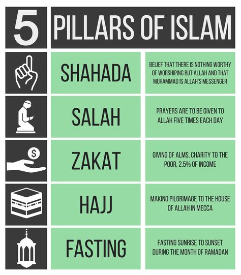 Pray Salah, 5 Pillars, Pillars Of Islam, Islam Beliefs, How To Pray, In Arabic, Step By Step Guide, Pilgrimage, Step Guide