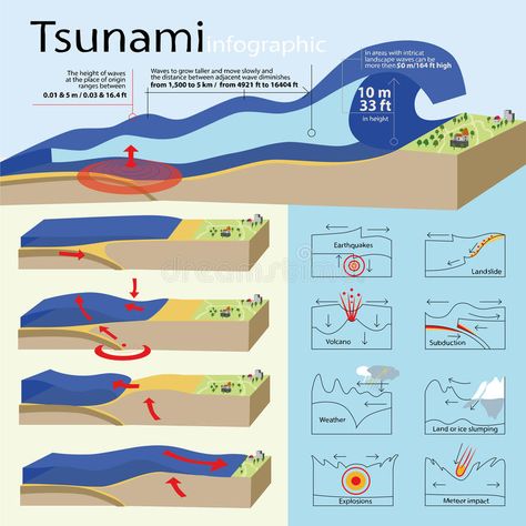 Tsunami Infographic, Tsunami Illustration, Basic Geography, Earth Science Lessons, Survival Skills Emergency Preparedness, Ground Water, Teaching Geography, Homeschool Geography, Geography Map