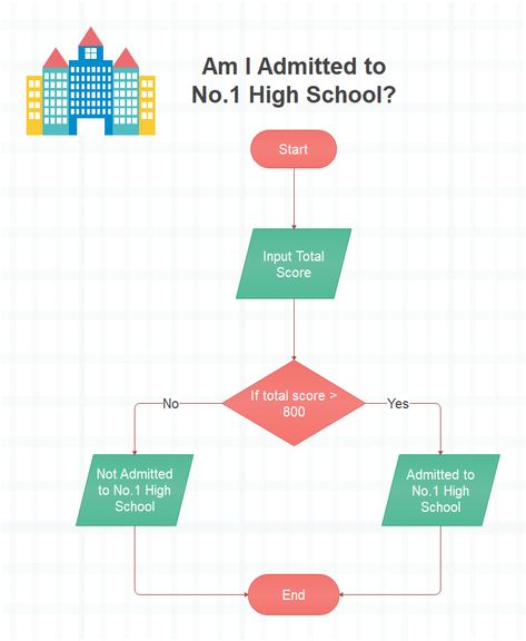 10 Interesting Flowchart Examples for Students Flow Chart Quiz, Flowchart Ideas, Flowchart Shapes, Flow Quotes, Flow Chart Design, Flow Diagram, Student Picture, Flow Chart Template, Scientific Diagram