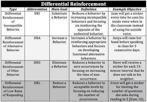 Differential Reinforcement Aba, Differential Reinforcement, Reinforcement Chart, Bcaba Exam, Bcba Exam, Positive Behavior Support, Behaviour Strategies, Behavior Supports, Behavioral Analysis