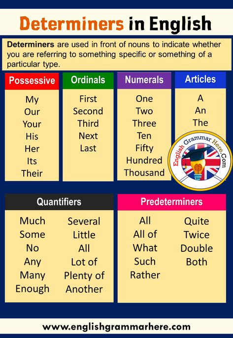 Pronouns Types, Determiners In English Grammar, English Punctuation, Connecting Words, Grammar Notes, English Grammar Notes, English Grammar Exercises, Grammar English, Ways To Say Hello