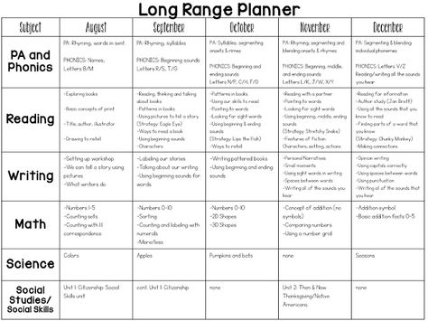 Full-Year Kindergarten Curriculum Map                                                                                                                                                     More Kindergarten Curriculum Map, Kindergarten Schedule, Curriculum Map, Pre K Curriculum, Planning School, Kindergarten Homeschool Curriculum, Mrs Jones, Map Template, Kindergarten Curriculum