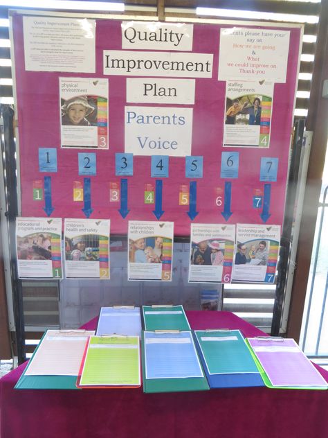 Emerald Kindy Quality Improvement Plan display for parents 2015. School Improvement Plan Display, Quality Improvement Plan, Quality Improvement Plan Display, Qip Displays, School Improvement Plan, Childcare Director, Emergent Curriculum, Family Involvement, Quality Improvement