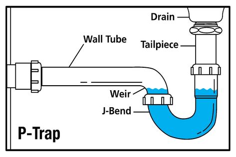 What is a P-Trap and How Does it Work? | Oatey P Trap Plumbing, Plumbing Diagram, Badass Jeep, Sewer System, Video Case, Diagram Design, Blog Video, Plumbing System, Septic Tank