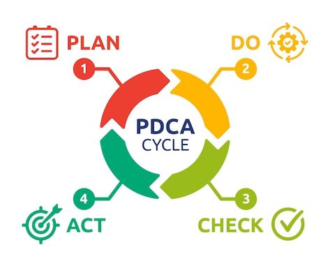 Pdca cycle diagram, vector illustration.... | Premium Vector #Freepik #vector #workflow #pdca #target-infographic #method Pdca Cycle, Work Infographic, Free Social Media Templates, Guess The Word, Types Of Social Media, Media Kit Template, Pin Template, Quote Template, Social Media Poster