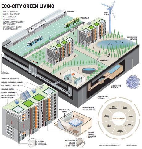 There is a new concept called eco-city. Its principle is minimizes carbon footprints, provides renewable energy and efficient land use, recycles resources and supports sustainable development. Eco-cities also seek to decrease urban sprawl, allowing people to live closer to their workspace. This requires radically different approaches to city planning, with integrated business, industrial, and residential zones. Eco City Concept Architecture, Sustainable City Model, Sustainable City Urban Planning, Eco Urbanism, Eco Architecture Concept, Eco City Concept, Sustainable Building Design, Urban Sprawl, Urban Design Diagram