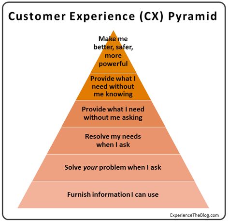 The CX Pyramid: Why Most Customer Experience Efforts Fail Financial Pyramid, Customer Service Infographic, Customer Experience Strategy, Pyramid Infographic, Self Fulfillment Needs Pyramid, Customer Experience Mapping, Customer Experience Design, Customer Service Training, Experience Map