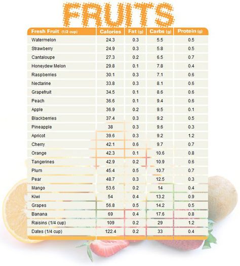 Fruits: Calories, Fat, Carbs Protein Fruit Chart, Calorie Chart, Fruit Nutrition, Fresh Fruit Recipes, Food Info, Food Facts, Om Nom, Fitness Diet, Healthy Tips