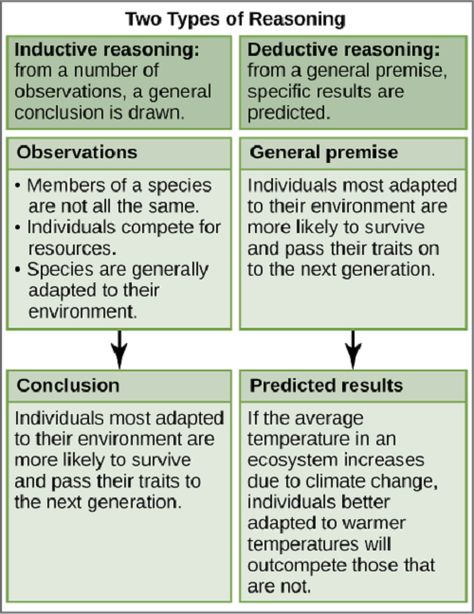 Difference between deductive reasoning and inductive reasoning-1 Inductive And Deductive Reasoning, Deductive Reasoning, Inductive Reasoning, Logic And Critical Thinking, Biology Textbook, Thesis Writing, Research Writing, Academic Research, Research Methods