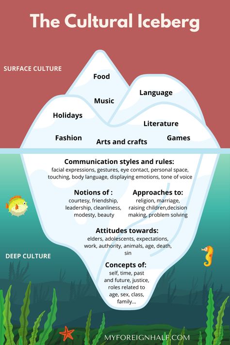 Moving to a foreign country, living with a foreign partner or coming back to your home country after a long period of time, can cause culture shocks. Where do they come from? And what are the strategies to overcome cultural differences? Read this insightful interview with intercultural expert, Wiebke Homborg. Cultural Iceberg, Teaching Culture, Menulis Novel, Intercultural Communication, موارد بشرية, Culture Shock, Book Writing Tips, Sociology, Art Therapy