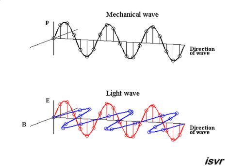 Light Gif, Mechanical Wave, Longitudinal Wave, Physics Mechanics, Seismic Wave, Engineering Notes, Gravitational Waves, Light Waves, Physical Chemistry