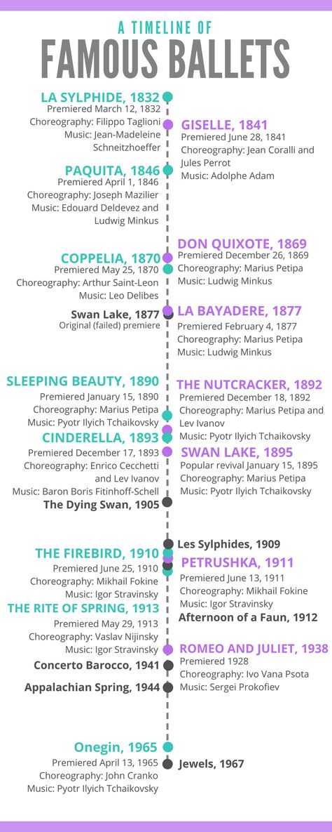 A timeline showing the premiere dates of many major ballets Famous Ballets, Don Quixote, Ballet Dance, Dates, Ballet, Education