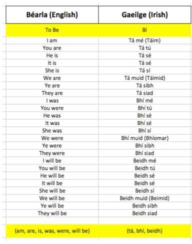 ~ Any time you can find one of these basic verb equivalent sheets is good. ~ Irish Language Learning, Irish Verbs, Learn Irish, Irish Gaelic Language, Learning Irish, Gaelic Language, Irish Slang, Gaelic Words, Irish Words