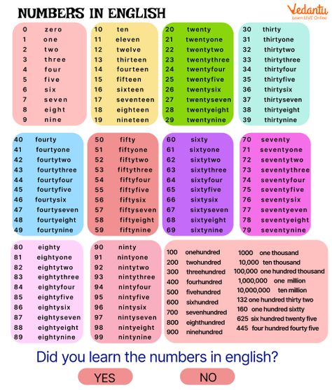 Numbers in English - Pronunciation, Reading and Examples How To Read Numbers, Types Of Numbers, Number English, Numbers In Words, Counting Chart, Numbers In English, English Numbers, Grade 5 Math Worksheets, Number Words Worksheets