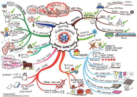 This is EXCELLENT & worth reading in its entirety. It explains with the help of illustrations what global warming is, the consequences for our planet & its ecosystems & the potential threat to the human population. Most important, it says how each & everyone of us can help slow it down. Peta Pikiran, Thesis Proposal, Paint Christmas, خريطة ذهنية, Ansan, Math Problem, Seo Blog, Ielts Writing, Mind Maps