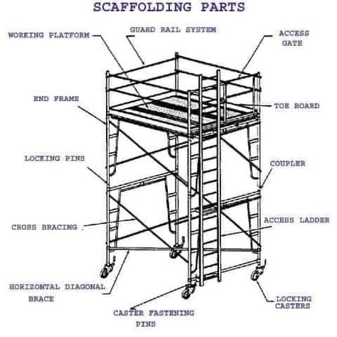 Scaffolding Parts, Inspection Checklist, Safety Procedures, Safety Courses, Temporary Structures, Engineering Technology, Building Structure, Scaffolding, Building Construction