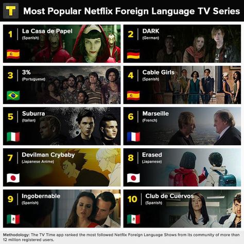 Netflix: Here Are The Top 10 Foreign Language TV Series And 12 New Shows Coming Soon Best Foreign Films, German Movies To Watch, Spanish Netflix Series, Spanish Movies To Watch, Best Tv Shows To Learn Spanish, Top Series, Foreign Language Classroom, Series Netflix, Spanish Movies