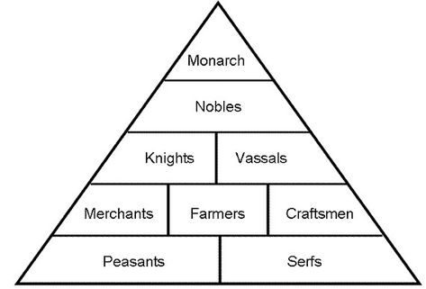 Feudal Society, Social Hierarchy, Middle Ages History, Interactive Notebooks Templates, Feudal System, Unwritten Rules, High Middle Ages, Story Writing Prompts, Social Circle