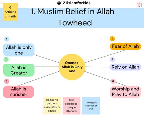 Islamic Parenting, Scripture Crafts, Muslim Beliefs, Books On Islam, Course Outline, Create A Comic, Create A Timeline, Articles Of Faith, Time Table