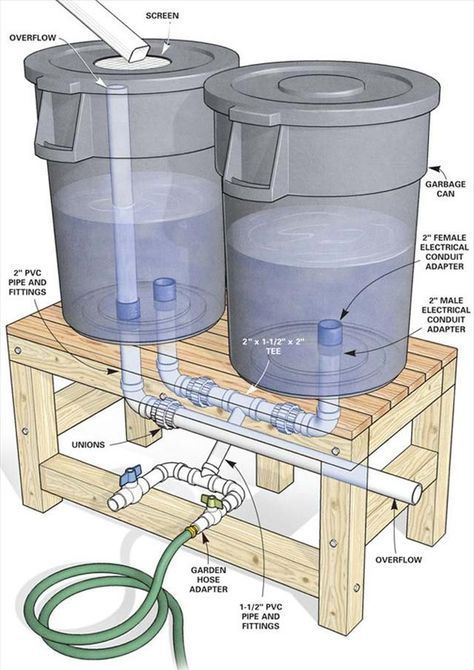 Water Collection System, Rain Harvesting, Koti Diy, Building A Chicken Coop, Rainwater Harvesting, Water Collection, Landscape Designs, Rain Barrel, Rain Water Collection