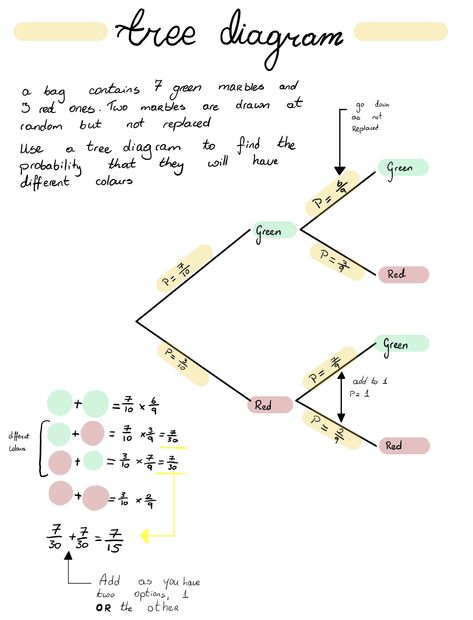 Addmaths Notes Aesthetic, Probability Tree Diagrams, Probability Math Notes, Geometry Notes Aesthetic, Maths Graphs, Probability Notes, Aesthetic Notetaking, Probability Activities, Probability Math