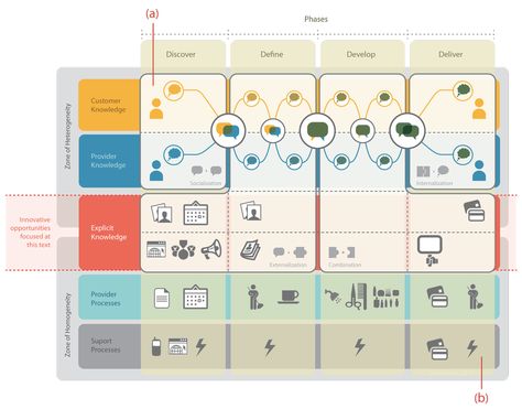 A human-centered service blueprint: A Hair Salon illustration Swim Lane Diagram, Stakeholder Diagram, Service Blueprint, User Journey, Ux User Experience, Experience Map, Empathy Maps, Corporate Values, Process Map