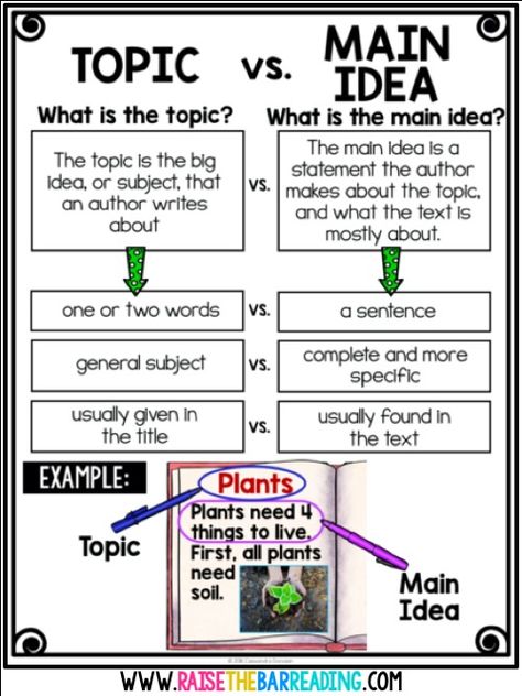 TEACHING STUDENTS TO FIND THE MAIN IDEA IN NONFICTION TEXTS Nonfiction Anchor Chart, Reading Main Idea, Reading Nonfiction, Teaching Main Idea, Classroom Anchor Charts, Reading Anchor Charts, Reading Comprehension Strategies, 5th Grade Reading, Nonfiction Reading