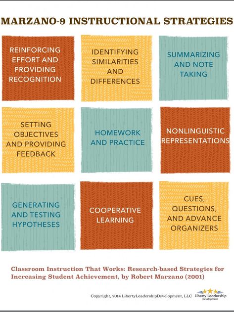 Teachers are consistently looking to perfect their craft. Using research-based best practice instructional strategies can increase students’... Marzano Strategies, Strategy Infographic, Learning Organization, Literacy Coaching, Classroom Strategies, Problem Based Learning, Educational Infographic, Teaching Techniques, Math Lesson Plans