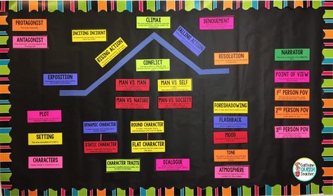 Story Elements Posters, Man Vs Man, Diagram Graphic, Story Mountain, Types Of Conflict, Plot Diagram, Turn And Talk, Literary Terms, Caffeine Queen