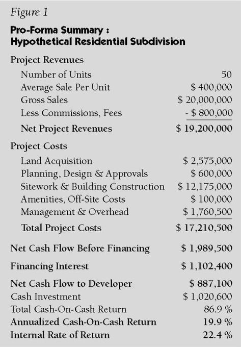 Pro-Forma 101: Part 2 - What Will It Cost to Build the Project? - PlannersWeb Real Estate Development Projects, Financial Modeling, Real Estate Site, Investing 101, Real Estate Investment, Cost To Build, Basic Tools, Excel Templates, Property Development