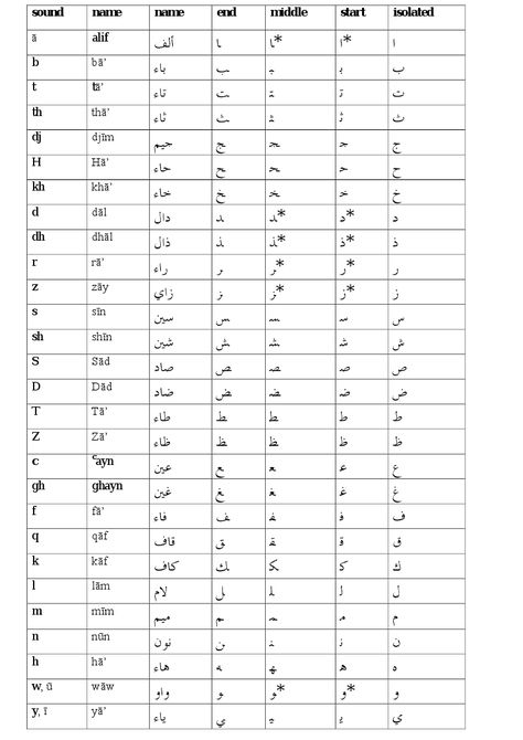 The Arabic Alphabet Alphabet In English, Arabic Alphabet Chart, Arab Language, Alphabet Arabic, Calligraphy Worksheets, Alphabet Practice Sheets, Arabic Handwriting, Alphabet Handwriting Practice, English Sounds