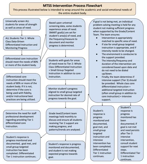 An MTSS Flowchart: Guiding the Intervention Process Mtss Interventions High School, Mtss Behavior Interventions, Mtss Interventions Middle School, Mtss Interventions Ideas, Mtss Coordinator, Academic Interventions, Mtss Interventions, School Psychology Resources, Rti Interventions