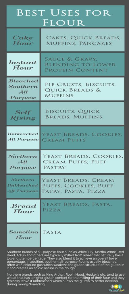 Different Uses for Different Types of Flour Cheat Chart - Life Made Sweet | Life Made Sweet Types Of Flour Baking, Free Kitchen Printables, Baking Knowledge, Flour Types, Different Types Of Flour, Kitchen Printables Free, Southern Pies, Baking Chart, Kitchen Library