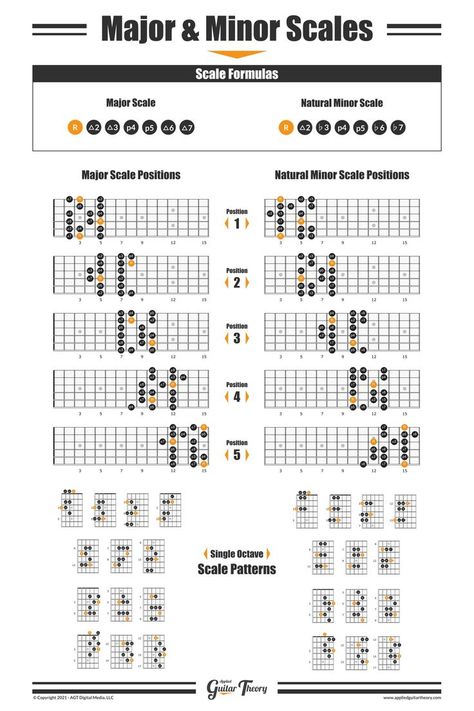 Guitar patterns and positions for the major and natural minor scales. Minor Scale Guitar, Pentatonic Scale Guitar, Musician Life, Guitar Scales Charts, Guitar Chord Progressions, Guitar Theory, Minor Scale, Circle Of Fifths, Chord Progressions