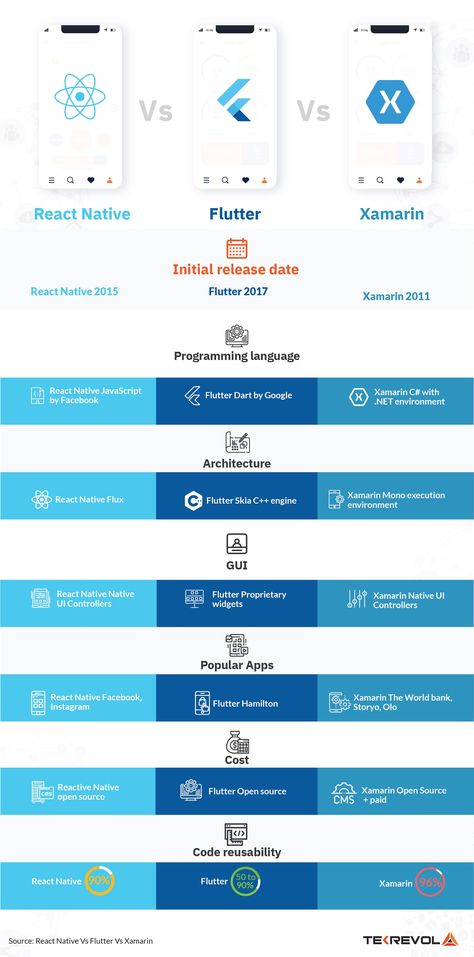 Stages Infographic, Flutter Programming, React Native, Infographic Design Inspiration, Google Trends, Programming Languages, Another One, Infographic Design, Machine Learning