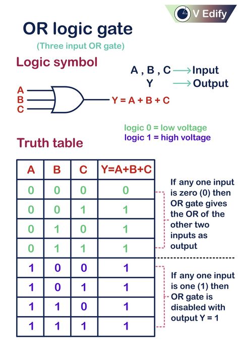 Three inputs AND logic gate