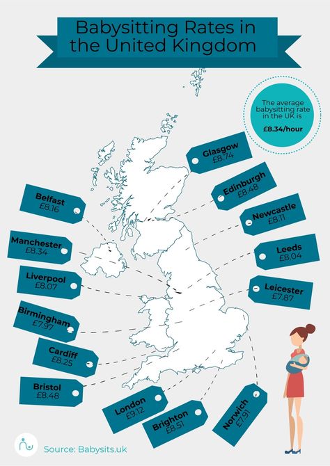 How much do you pay a babysitter in 2020 and how much can you ask for babysitting per hour? Find out the prices for babysitting in your area and how you can determine your own babysitting costs and rates. #UnitedKingdom #babysitting The United Kingdom, Belfast, Leicester, Newcastle, Glasgow, Bristol, Edinburgh, Birmingham, About Uk