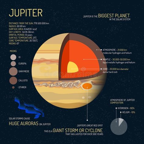 Jupiter detailed structure with layers vector illustration. Outer space science concept banner. Education poster for vector illustration Outer Space Science, Jupiter Facts, Jupiter Poster, Jupiter Planet, Planet Jupiter, Astronomy Facts, Space Stuff, Space Facts, Solar System Planets