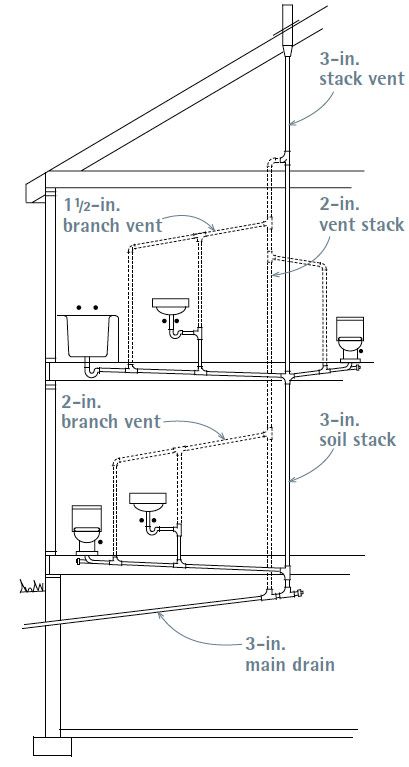 Mulberry Bathroom, Plumbing Installation Bathroom, Plumbing Installation Plan, Bathroom Plumbing Rough In, Bathroom Plumbing Diagram, Bathtub Plumbing, Plumbing Rough In, Toilet Plumbing, Plumbing Vent