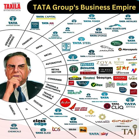 Do you know? TATA Group Empire Tata Company, Startup Infographic, Business Plan Infographic, Investing Infographic, Business Strategy Management, Business Empire, Stock Trading Strategies, Business Marketing Plan, Business Inspiration Quotes