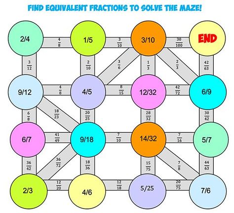 Challenge your students to identify equivalent fractions as they work their way through this fun, free math maze. Fractions Decimals Percents, Math Maze, Simplifying Fractions, Free Printable Math Worksheets, Middle School Math Classroom, Fraction Activities, Math Crafts, Equivalent Fractions, Math School