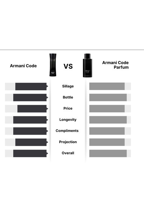 A side-by-side visual comparison of Armani Code and Armani Code Parfum detailing performance in categories like sillage, bottle design, price, longevity, compliments, projection, and overall rating. The chart shows Armani Code Parfum outperforming in sillage, longevity, and projection, while Armani Code is more affordable. This image helps viewers decide which fragrance best suits their needs. Click to read more or purchase your favorite! Armani Code Parfum, Armani Parfum, Armani Fragrance, Armani Code, Best Perfume, Bottle Design, Side By Side, Cool Suits, To Read