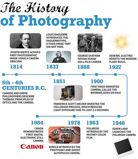 The Evolution of Photography | Photography facts & History Photography History Timeline, History Of Photography Timeline, Photography Facts, Photography Classroom, Dark Room Photography, Photography Timeline, Photography Assignments, Photography History, Photography Cheat Sheets