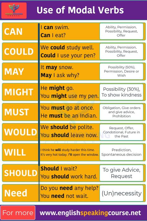 Modal verbs, 
Basic English Grammar, 
Use of May Might,
Use of Can Could,
Use of Will Would,
Use of Should, English Learning Grammar Lessons, How To Use Modal Verbs, Learn English Verbs, How To Study English Grammar, Will Would Grammar, Could Uses In English, Basics Of English Grammar, Would Could Should Worksheet, Basic English Lessons