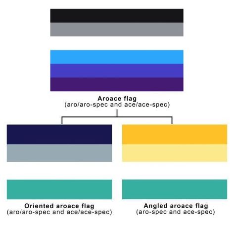 Angled Aroace Flag, Oriented Aroace Flag, Aroace Characters, Oriented Aroace, Aroace Flag, Lgbtq Stuff, Genderfluid Flag, Aro Ace, Ace Pride